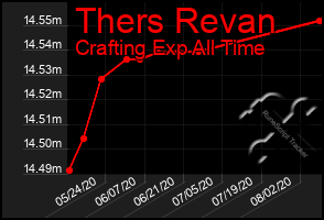 Total Graph of Thers Revan