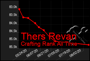 Total Graph of Thers Revan