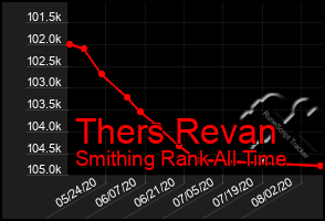 Total Graph of Thers Revan