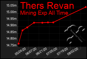 Total Graph of Thers Revan