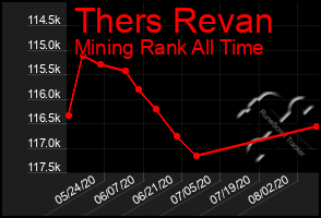 Total Graph of Thers Revan