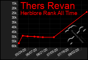 Total Graph of Thers Revan