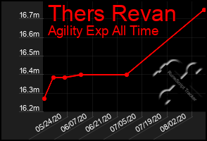 Total Graph of Thers Revan