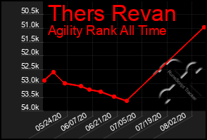 Total Graph of Thers Revan