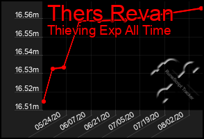 Total Graph of Thers Revan