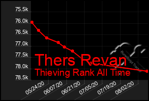 Total Graph of Thers Revan