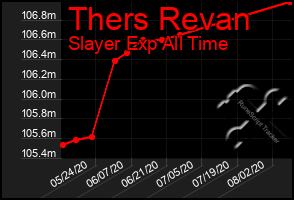 Total Graph of Thers Revan