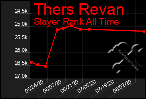 Total Graph of Thers Revan