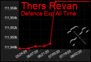 Total Graph of Thers Revan