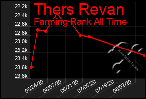 Total Graph of Thers Revan