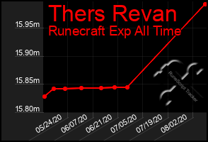 Total Graph of Thers Revan