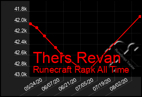 Total Graph of Thers Revan