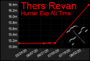 Total Graph of Thers Revan