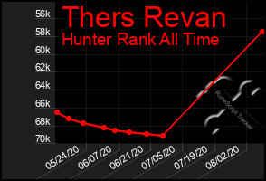 Total Graph of Thers Revan