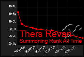 Total Graph of Thers Revan