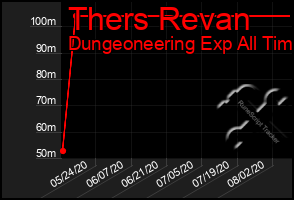 Total Graph of Thers Revan