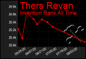 Total Graph of Thers Revan