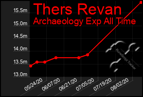 Total Graph of Thers Revan