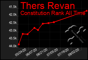 Total Graph of Thers Revan