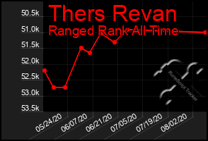 Total Graph of Thers Revan