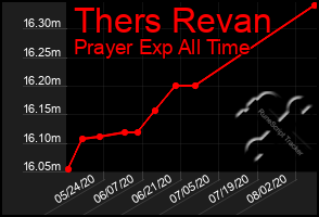 Total Graph of Thers Revan