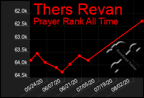 Total Graph of Thers Revan