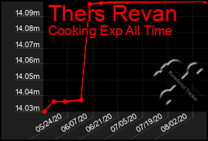 Total Graph of Thers Revan