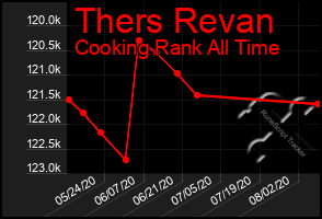 Total Graph of Thers Revan