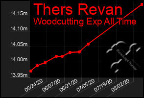 Total Graph of Thers Revan