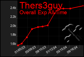 Total Graph of Thers3guy