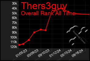 Total Graph of Thers3guy