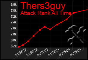 Total Graph of Thers3guy