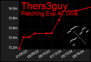 Total Graph of Thers3guy