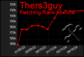 Total Graph of Thers3guy