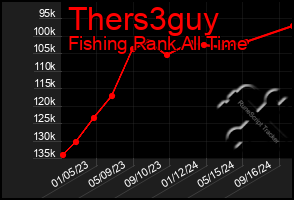 Total Graph of Thers3guy