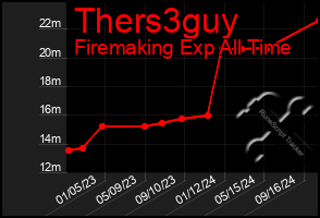 Total Graph of Thers3guy