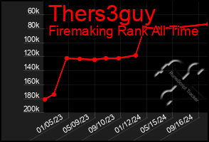 Total Graph of Thers3guy