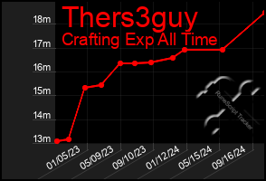 Total Graph of Thers3guy