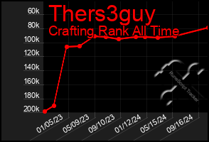 Total Graph of Thers3guy