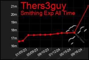 Total Graph of Thers3guy