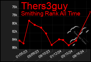 Total Graph of Thers3guy