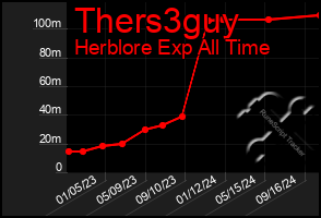 Total Graph of Thers3guy