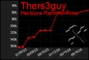 Total Graph of Thers3guy