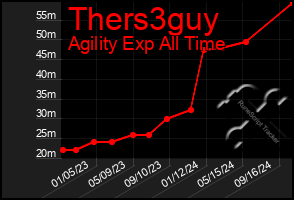 Total Graph of Thers3guy