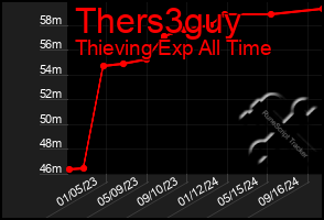 Total Graph of Thers3guy