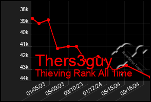 Total Graph of Thers3guy