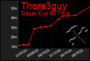 Total Graph of Thers3guy