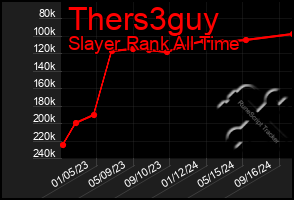 Total Graph of Thers3guy