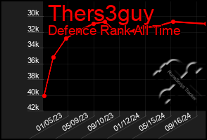 Total Graph of Thers3guy