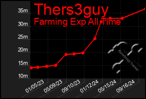 Total Graph of Thers3guy